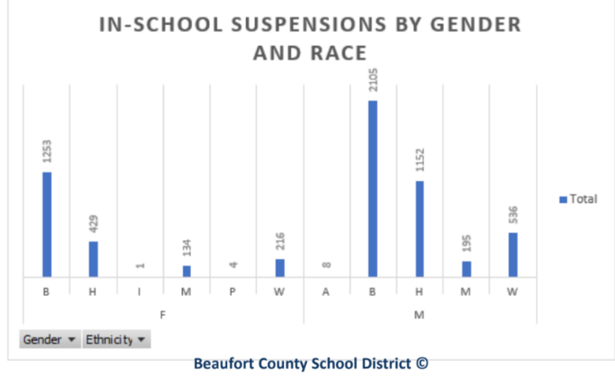 In-school suspensions by gender and race for 2022-23. The ethnicity labels are: Black, Hispanic, Mixed -- Two or More Races, Pacific Islander, White, Asian.