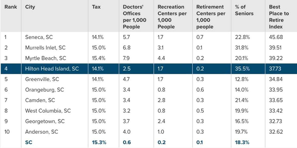 The top 10 cities in South Carolina to retire, according to a Smart Asset study.