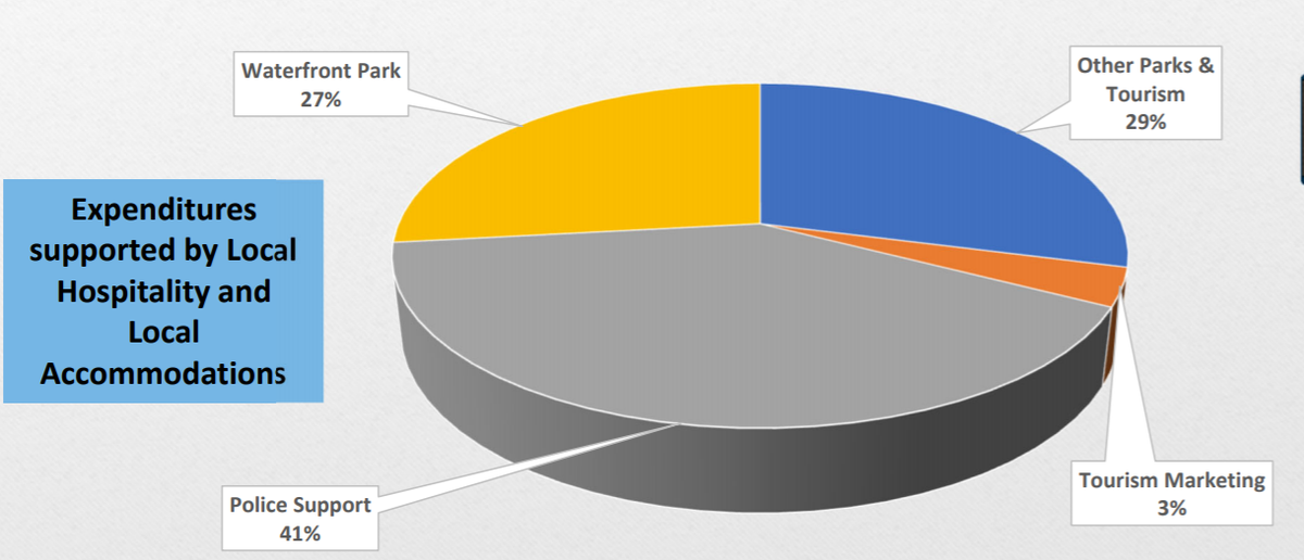 This shows what services are support by hospitality and accommodations taxes.