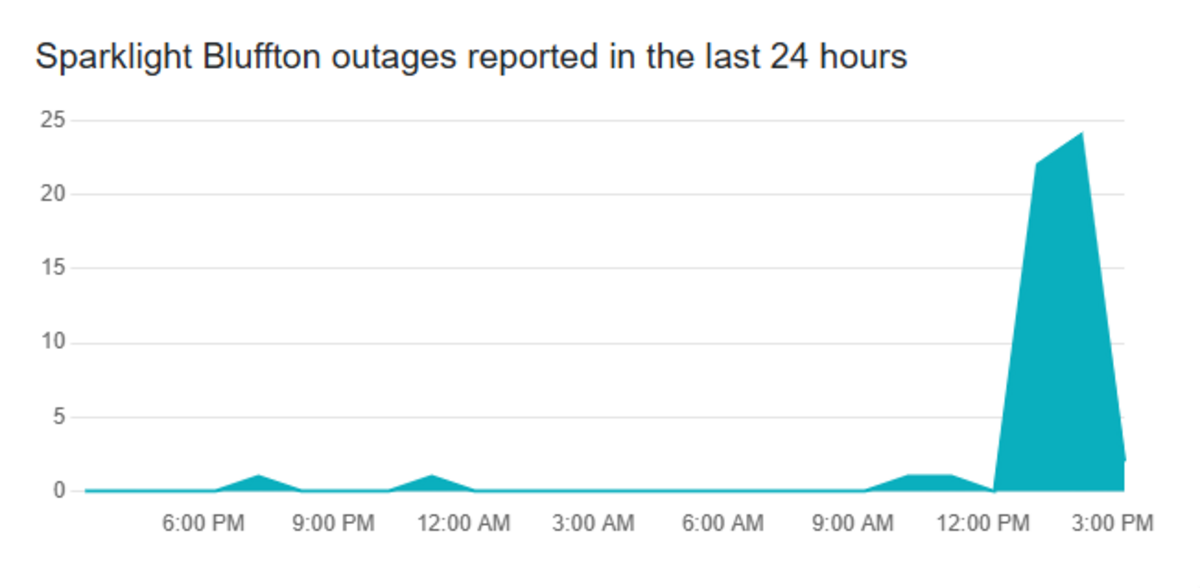 Reports of Sparklight internet outages spiked around 1 p.m. Monday across Beaufort County as the company said it was looking into a “potential fiber cut” in the Bluffton area.