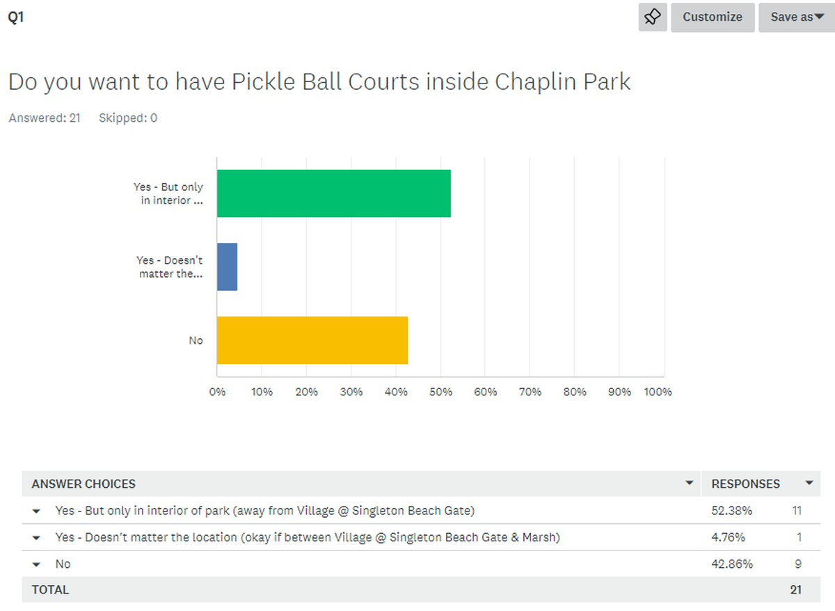 When asked if they would support pickleball courts at Chaplin Park, many residents of The Village at Singleton Beach said they’d only do so if it were built near the interior of the park, or not at all. Graphic provided by The Village at Singleton Beach HOA.