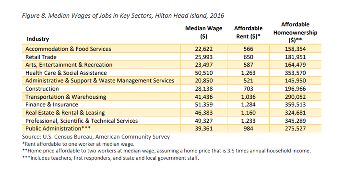 A screenshot from the Assessment of Workforce Housing Needs for Hilton Head, presented by Sturtevant & Associates. The table shows the median incomes of 11 industries on Hilton Head. The study defines “workforce housing” as units that rent for $875 per month or less.