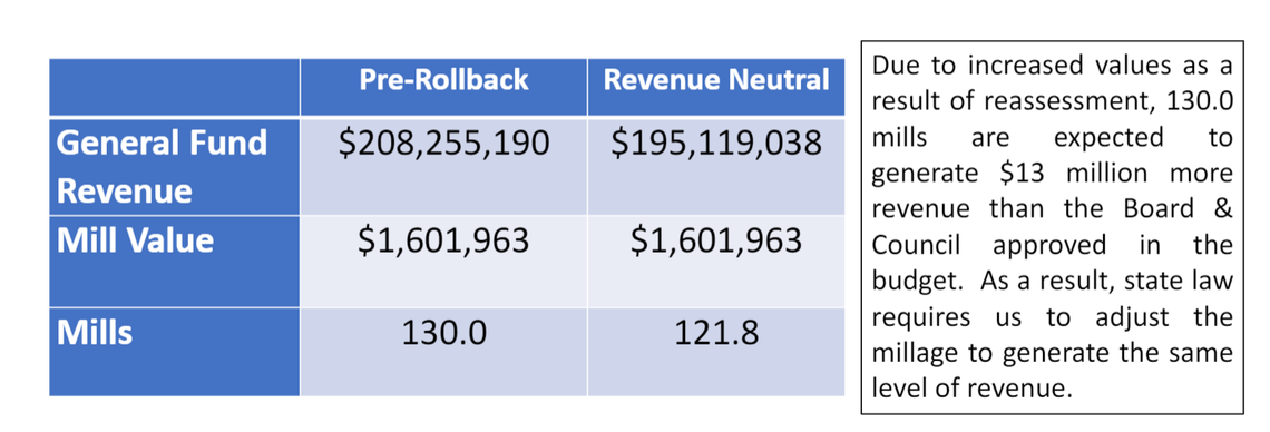 A comparison of how much money the milage rate would bring in pre-rollback to what it brings in now.