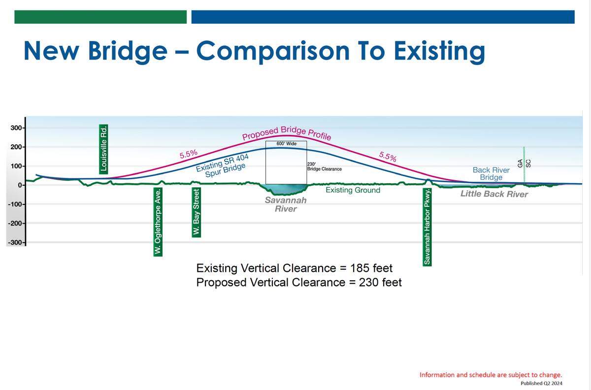 A new Savannah bridge would have a vertical clearance of 230 feet, 45 feet more clearance than the existing bridge.