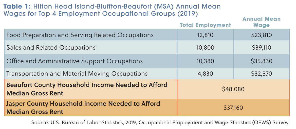 A table of annual wages versus income needed to support median gross rent in Beaufort County, from the Regional Housing Trust Fund final report August 2021.