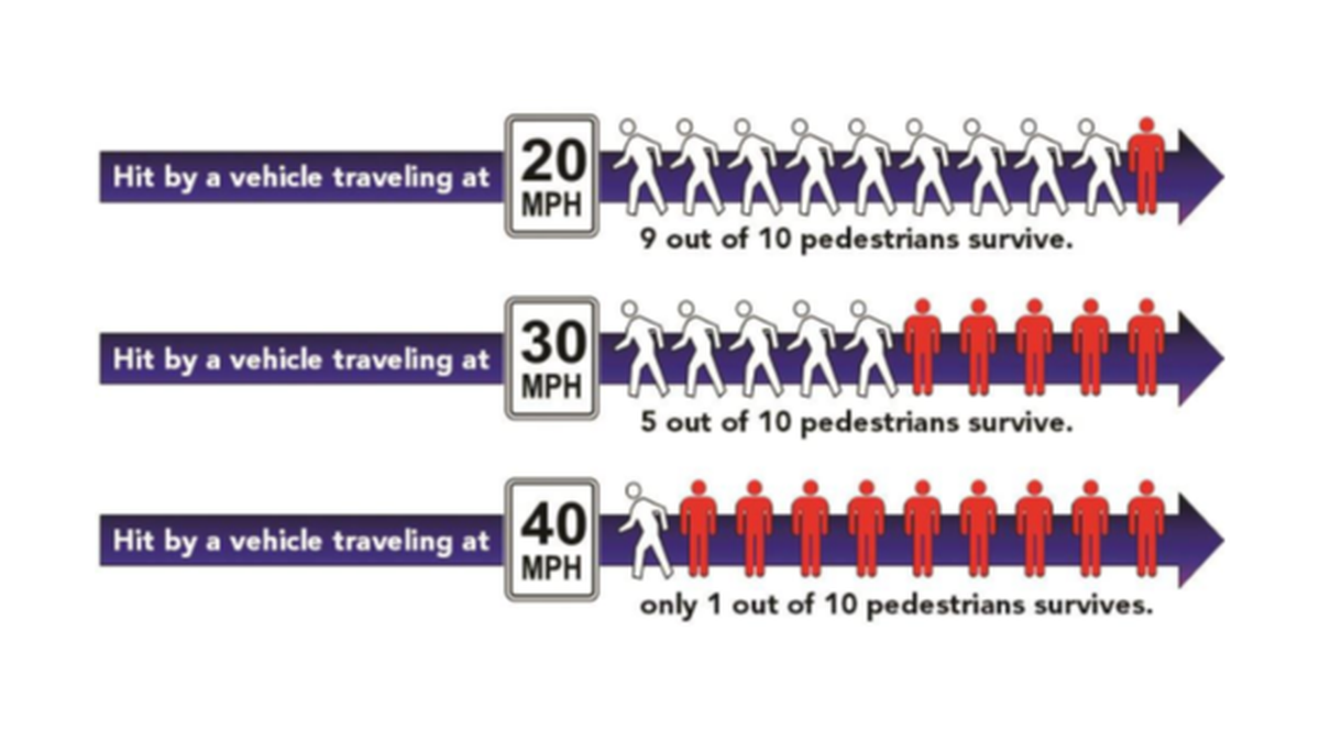 A chart detailing average survival rates for pedestrians that are hit by motorists at varying speeds. Frank Babel, the chair of the Bicycle Advisory Committee, used the graphic from the Vision Zero Network to show Town Council members why reducing speed is an important factor in making roadways safer.