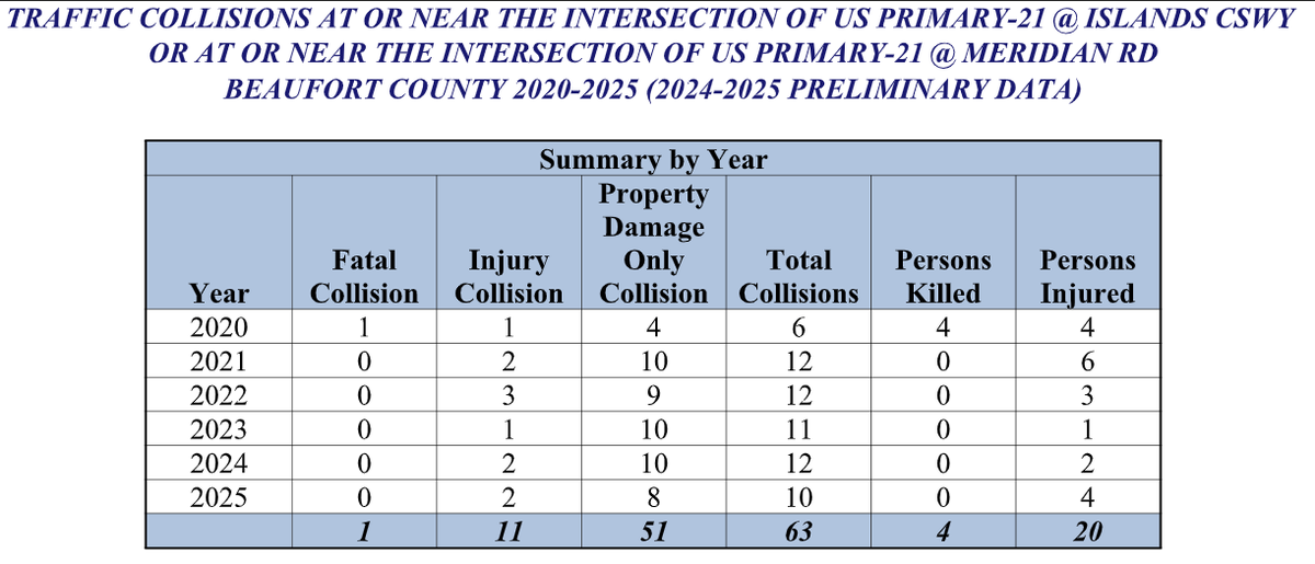 These are traffic collisions the past five years at two intersections on Ladys Island Drive: Ladys Island Drive and Islands Causeway and Ladys Island Drive and Meridian Road.