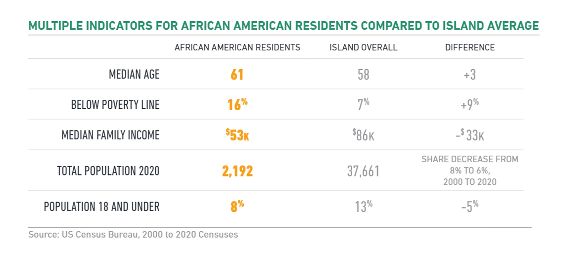 The overall share of African American residents decreased from 8% to 6% from 2000 to 2020.