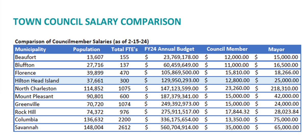 A pay comparison chart in the town’s budget for the 2025 fiscal year.