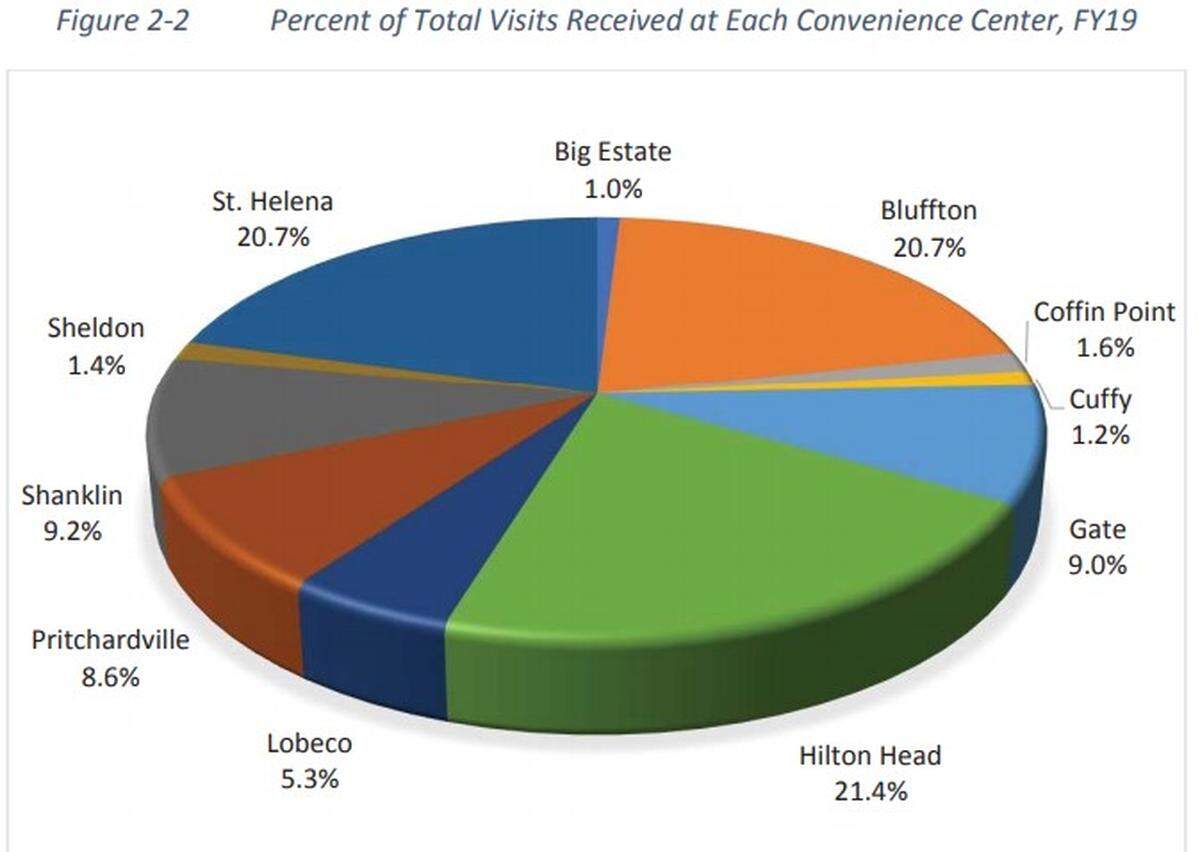Data from Goldsmith Resources shows the percentage of total visitors to Beaufort County convenience centers in FY 19.