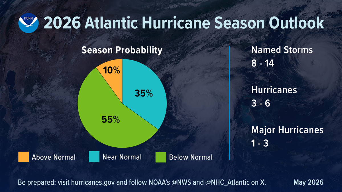 NOAA’s pie chart showing the probabilities for 2026’s hurricane season.