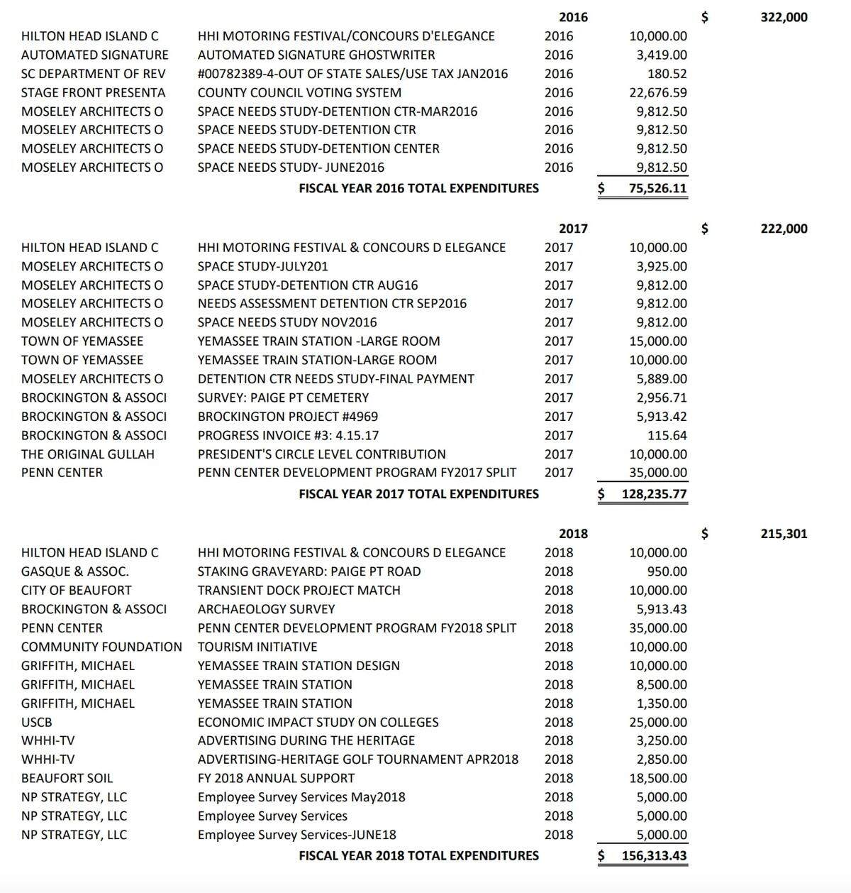 The full amount of administrator’s contingency account expenditures and appropriations from FY 2016 to FY 2018. Many of the entries on this document do not exist on the county’s transparency website.
