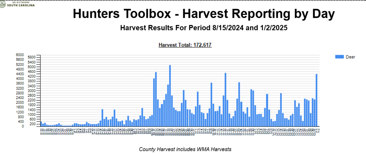 South Carolina deer harvest in 2024. The season began Aug. 15 and ended Jan. 1.