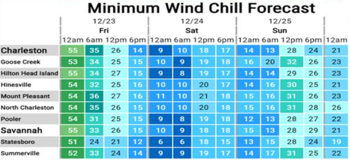 Minimum wind chill forecast for the Lowcountry, spanning Dec. 23 through Dec. 25, according to the National Weather Service.