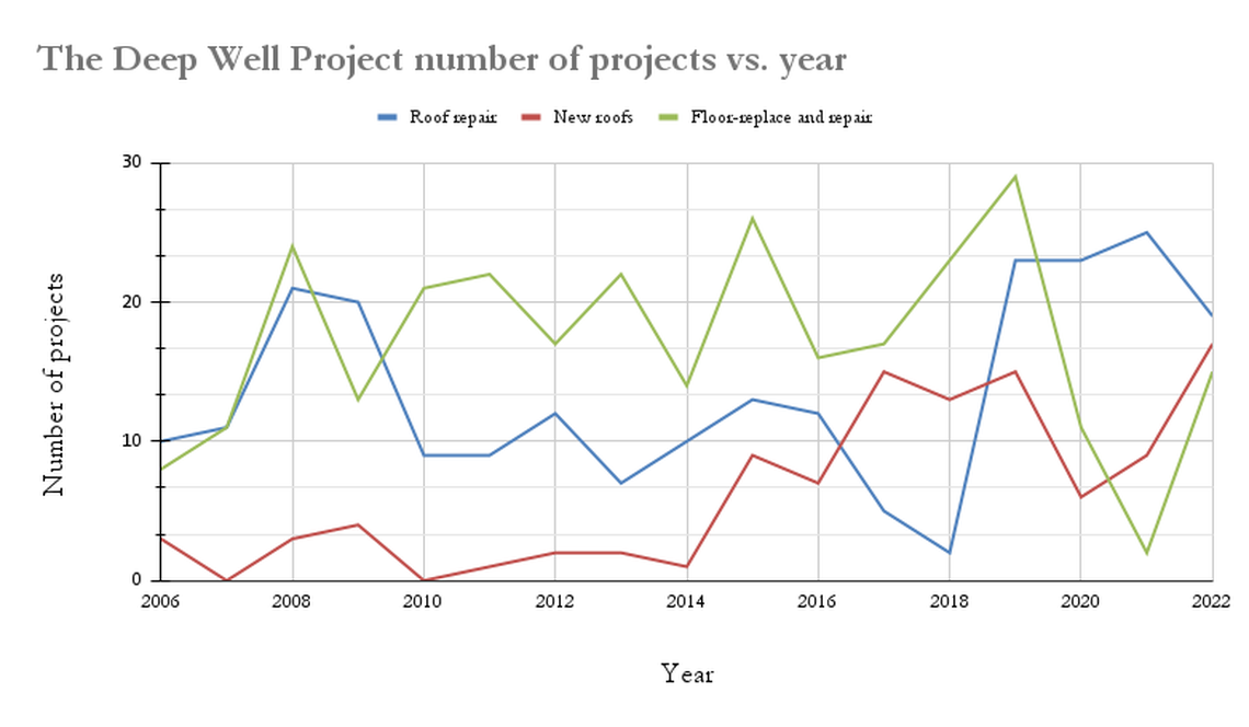 The Deep Well Project’s data shows a spike in repairs from 2018 to 2021. Two of the most common repairs are of roofs and floors, which can, in some cases, be directly related to Beaufort County’s environment.