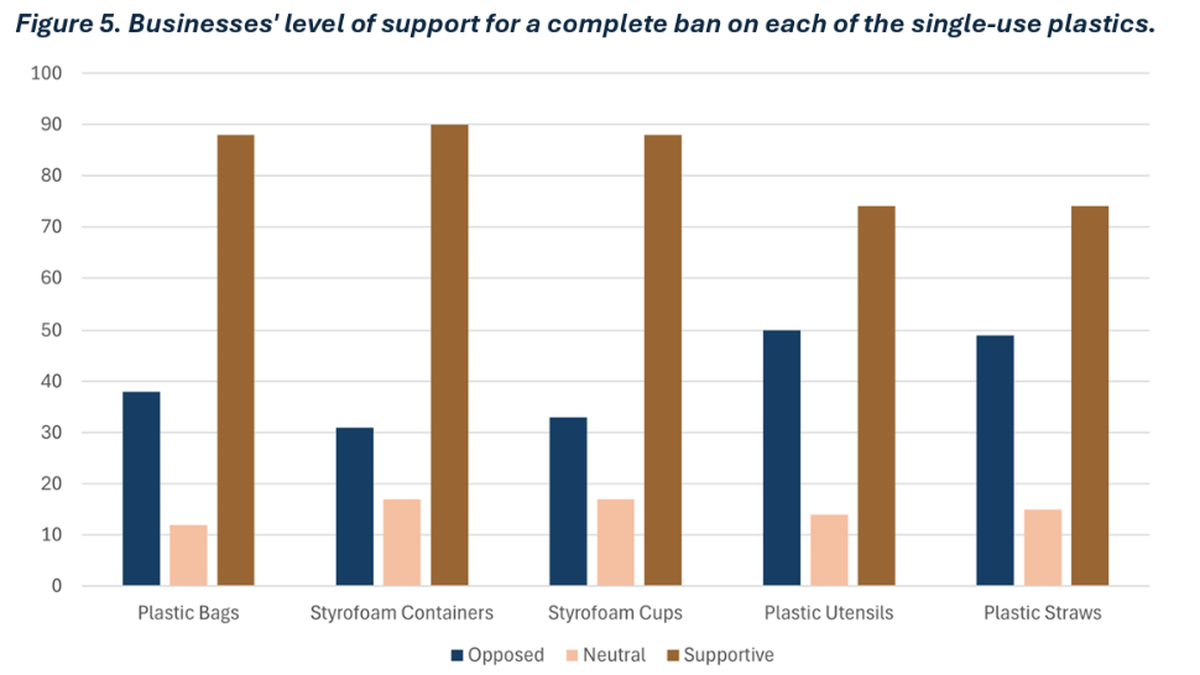 Beaufort County conducted a survey of businesses about their support for banning various plastics. This shows the results.