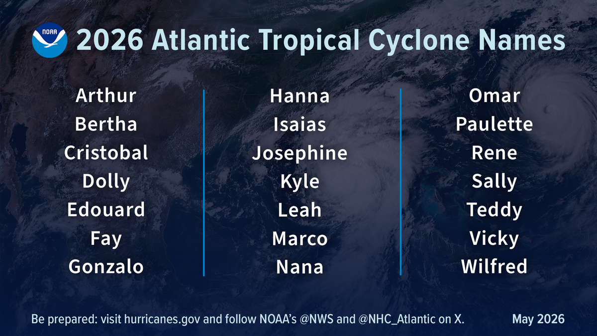 The 2026 Atlantic tropical cyclone names list. The World Meteorological Organization maintains lists for each year’s hurricane season.