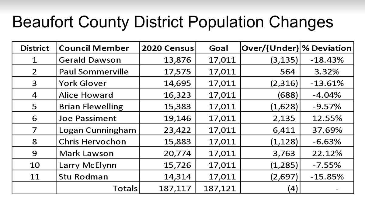 Population data provided by Beaufort County shows how each of the 11 council districts deviates from the goal of 17,011 people per district.