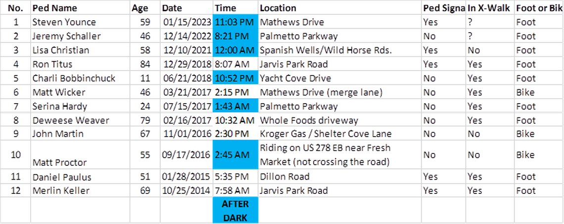 Data from the Town of Hilton Head Island representing pedestrian fatalities on Hilton Head since 2014, with blue indicating deaths that took place after dark.