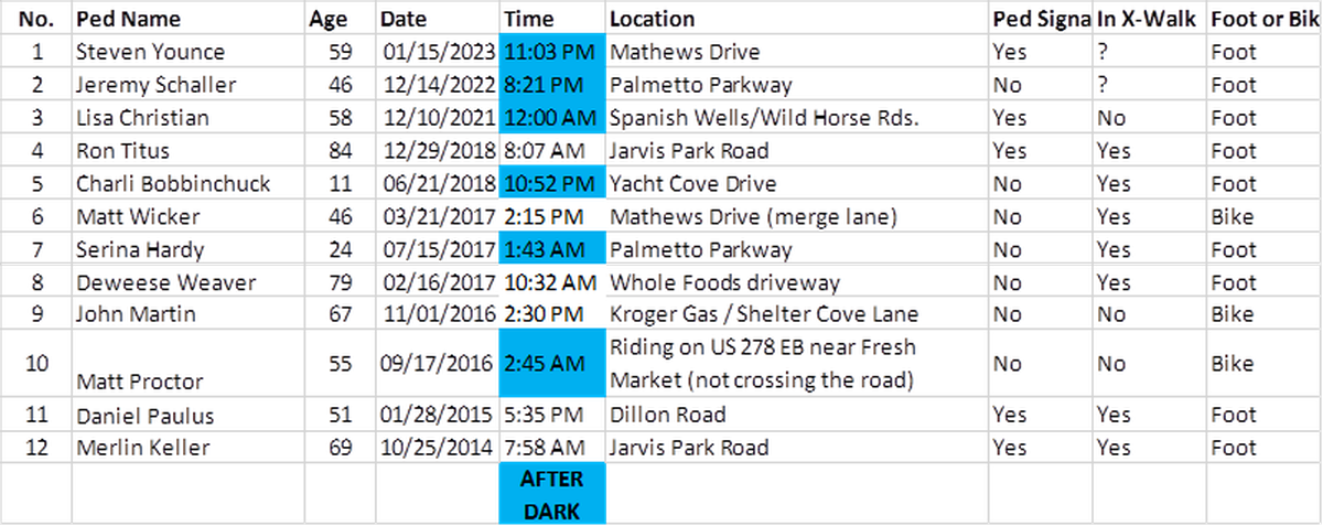 Data from the Town of Hilton Head Island representing pedestrian fatalities on Hilton Head since 2014, with blue indicating deaths that took place after dark.