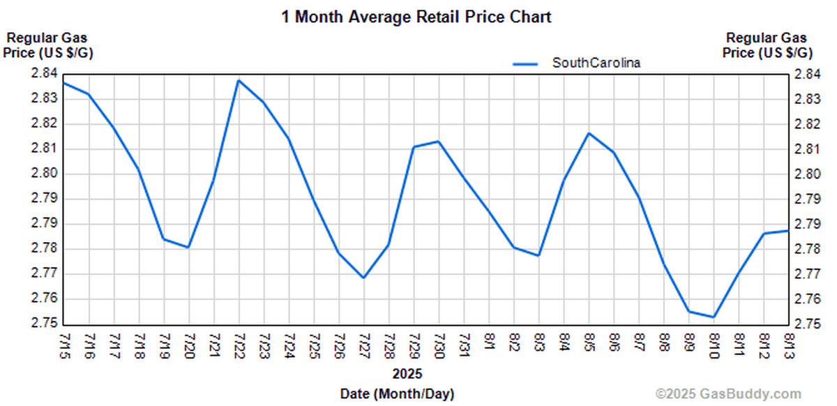 The price for a gallon of regular gas is rising once again across South Carolina, according to the Gas Price Chart from GasBuddy.
