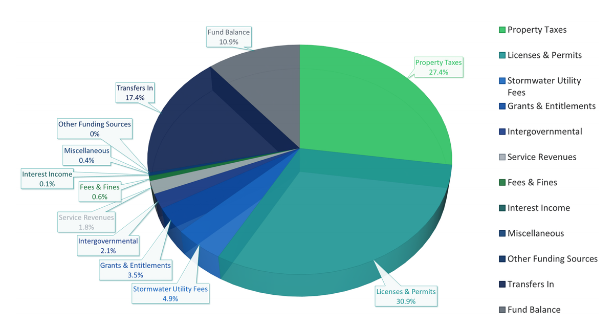 Projected revenue for the town of Bluffton in fiscal year 2021.