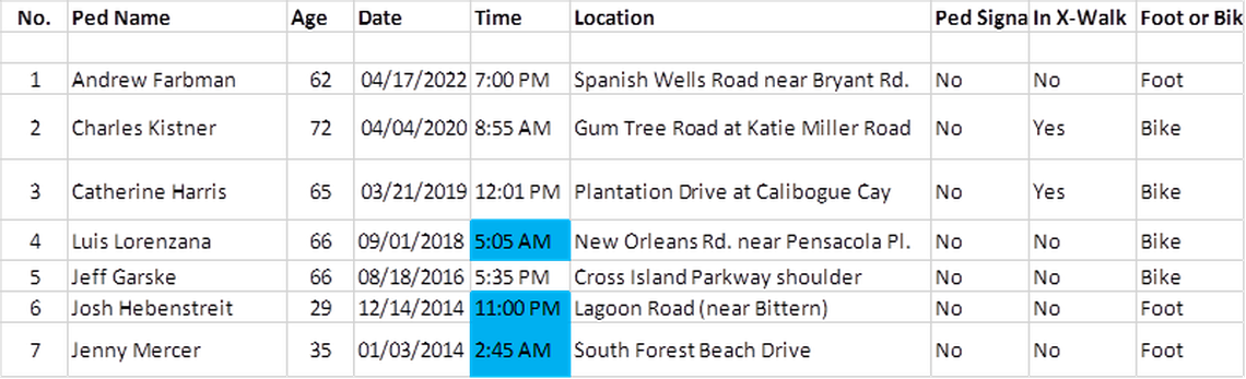 Town of Hilton Head Island data on bicyclist fatalities dating back to 2014, with blue representing deaths that occurred after dark.