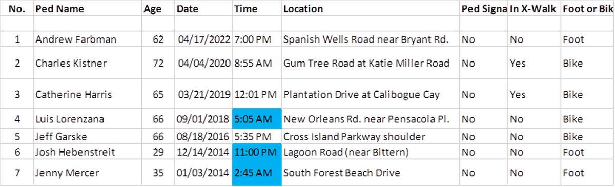 Town of Hilton Head Island data on bicyclist fatalities dating back to 2014, with blue representing deaths that occurred after dark.