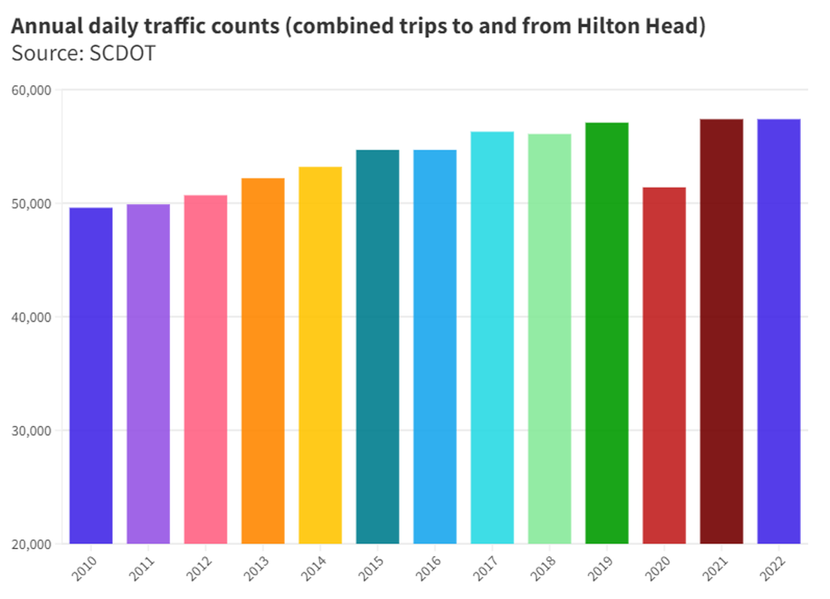 A graph displaying SCDOT’s total annual traffic counts to and from Hilton Head Island across the U.S. 278 bridge. Total traffic has slowly ticked up over the years.
