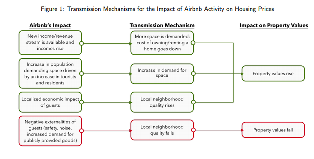 A table from “Estimating the Impact of Airbnb Activity on Housing Prices in New York City” by thesis author Andrew Udell and professor Stephen Sheppard from Williams College.
