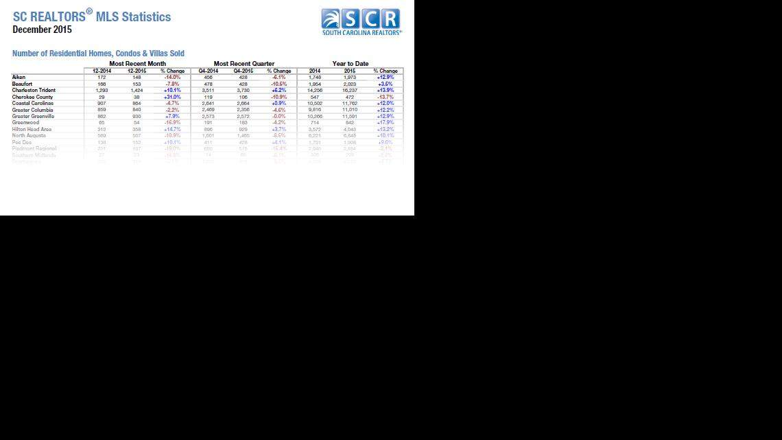 SC real estate facts and figures, December 2015