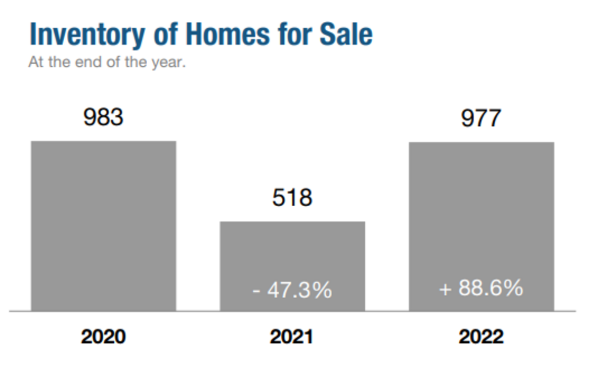 Hilton Head area homes for sale inventory, according to the Hilton Head Area Association of Realtors 2022 Market Report.
