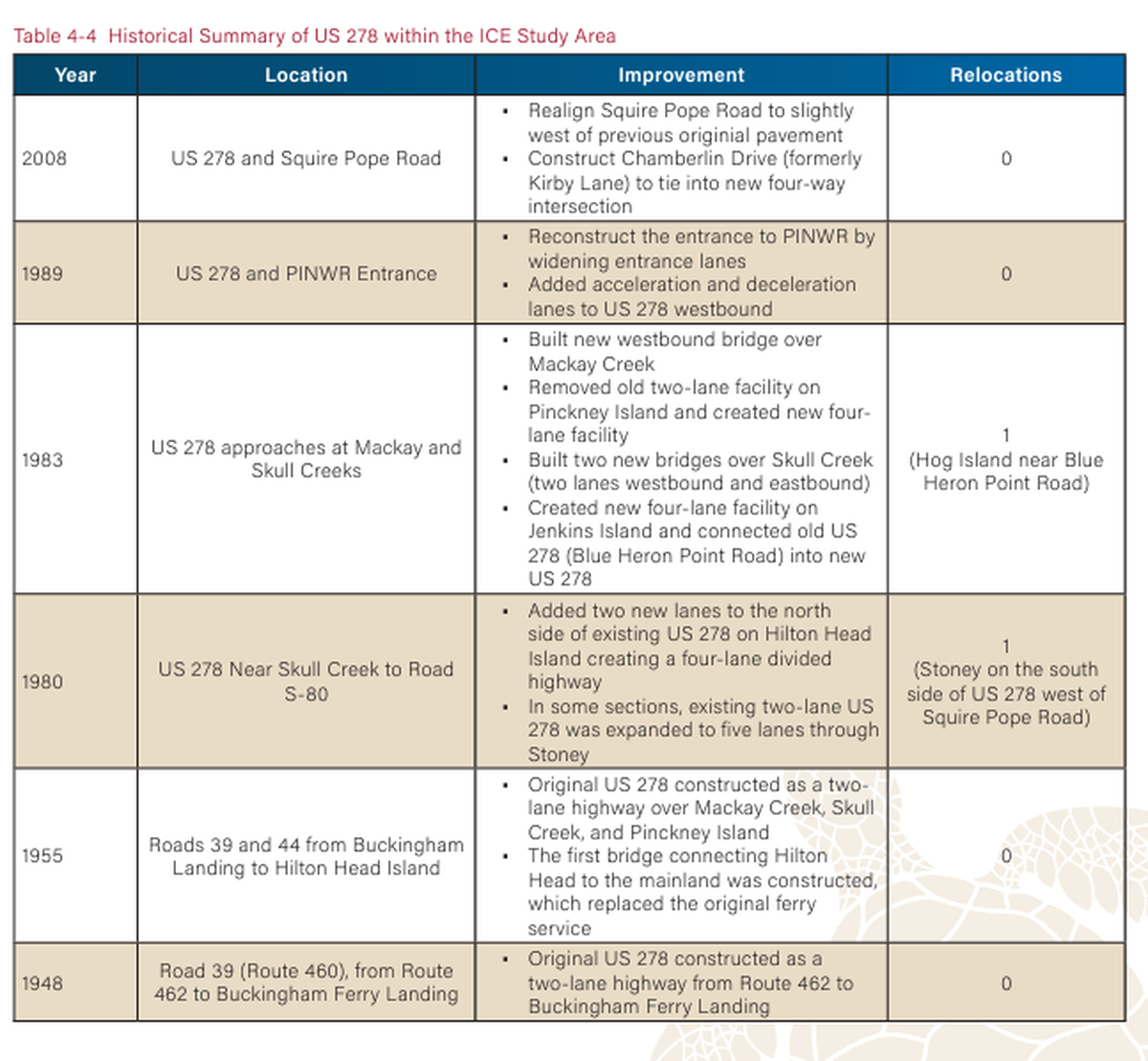 A historical timeline of US 278 on Hilton Head Island, according to the South Carolina Department of Transportation environmental assessment for the planned 278 expansion.