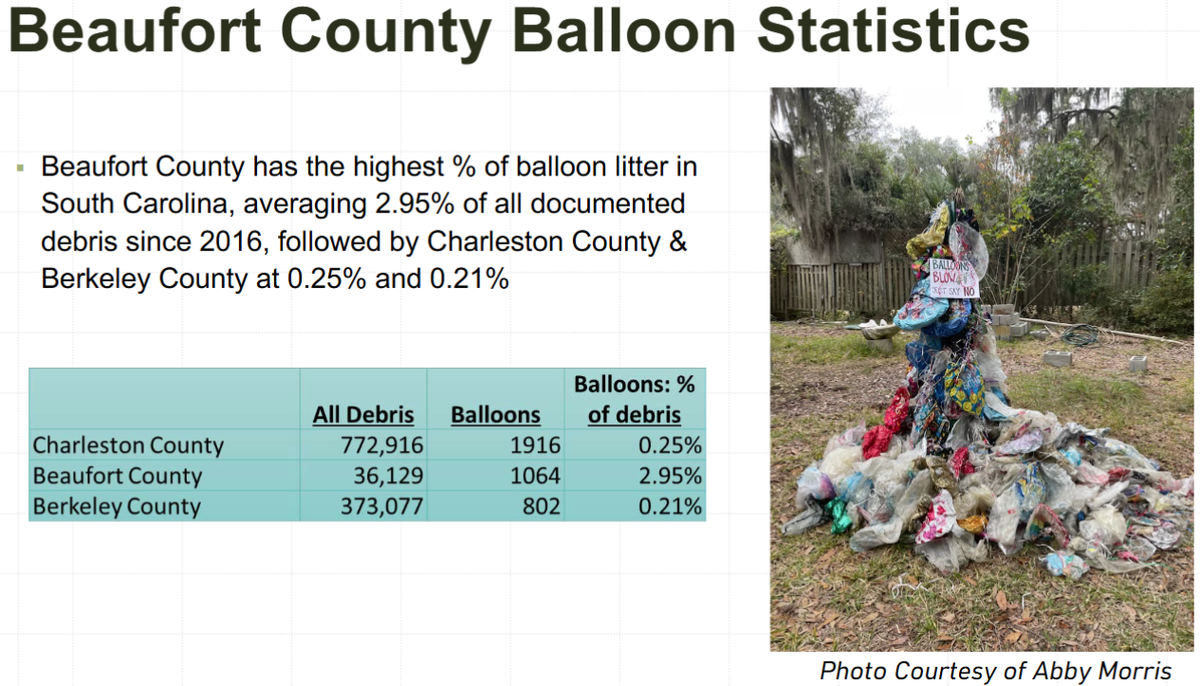 The chart shows balloon litter as a percentage of overall litter in Beaufort County.