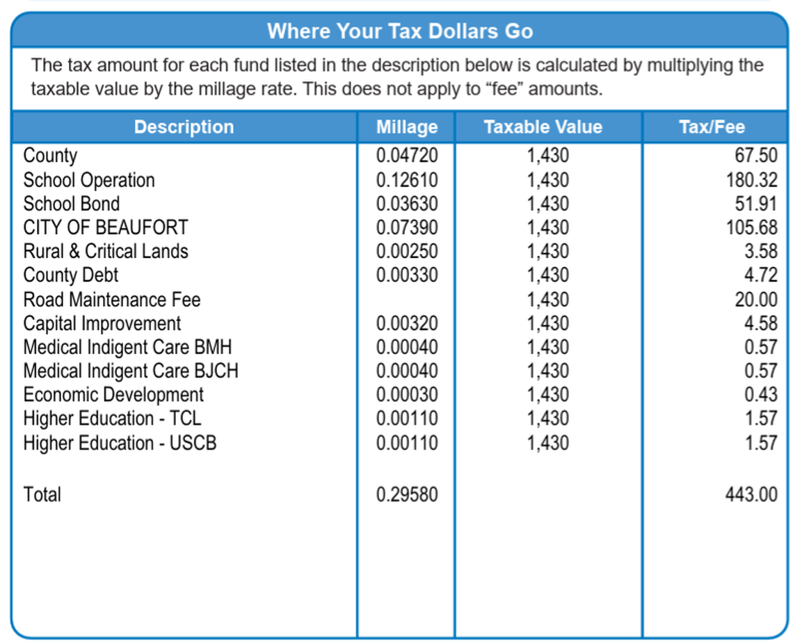 This shows a tax bill for a newer model vehicle. If Beaufort approves a new $32 “tag fee,” it would be added to these charges.