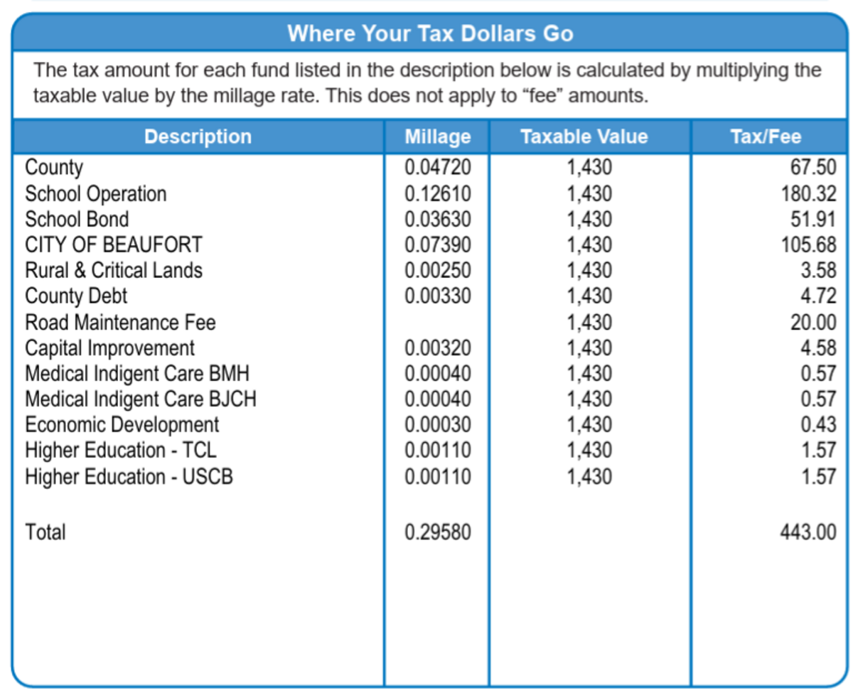 This shows a tax bill for a newer model vehicle. If Beaufort approves a new $32 “tag fee,” it would be added to these charges.