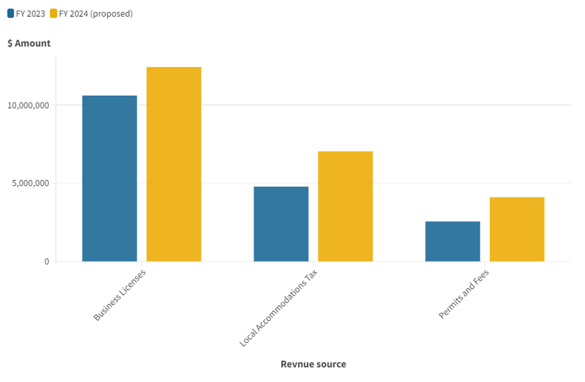 A comparison of select revenue sources for the Town of Hilton Head from fiscal year 2023 to fiscal year 2024. The proposed budget saw more revenue coming from business licenses, permits and fees, and the local accommodations tax, some of which is attributed to Hilton Head’s new short-term rental requirements.