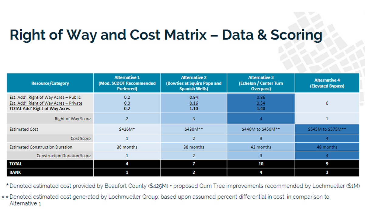 Consulting group Lochmueller Group ranked the options from 1 to 4 based on a point system.