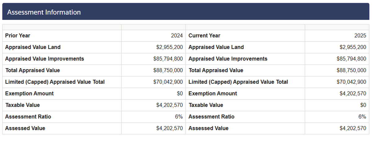 The taxable value of the Preserve at Port Royal dropped to zero in 2025 after it receive a $4.2 million exemption.