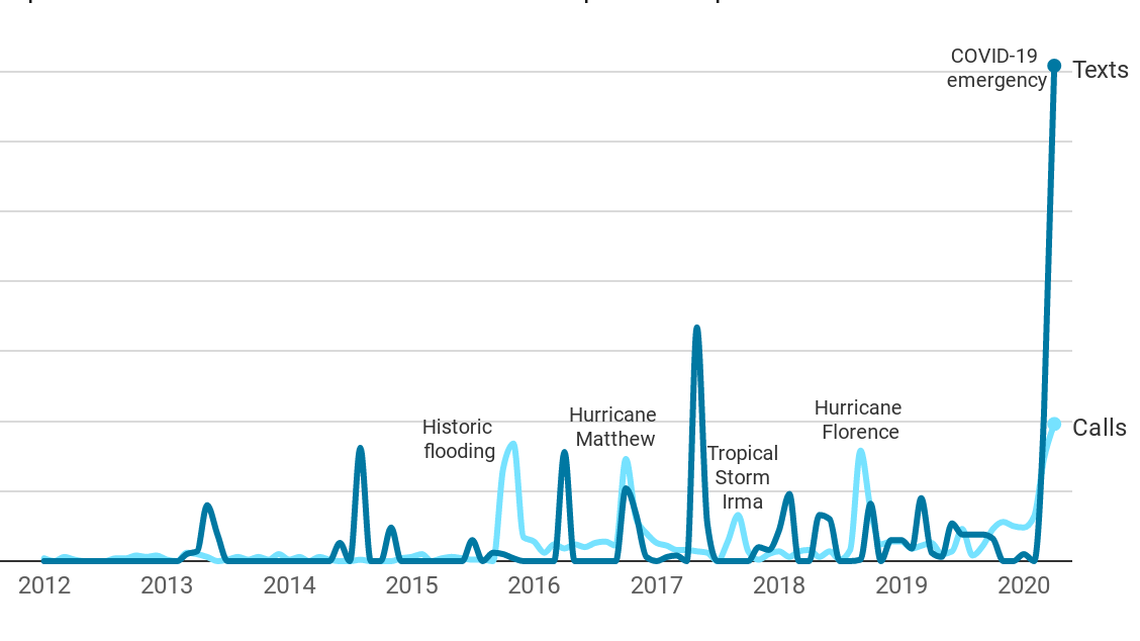 A ‘slow-motion disaster’: SC calls to mental health hotline surge during coronavirus