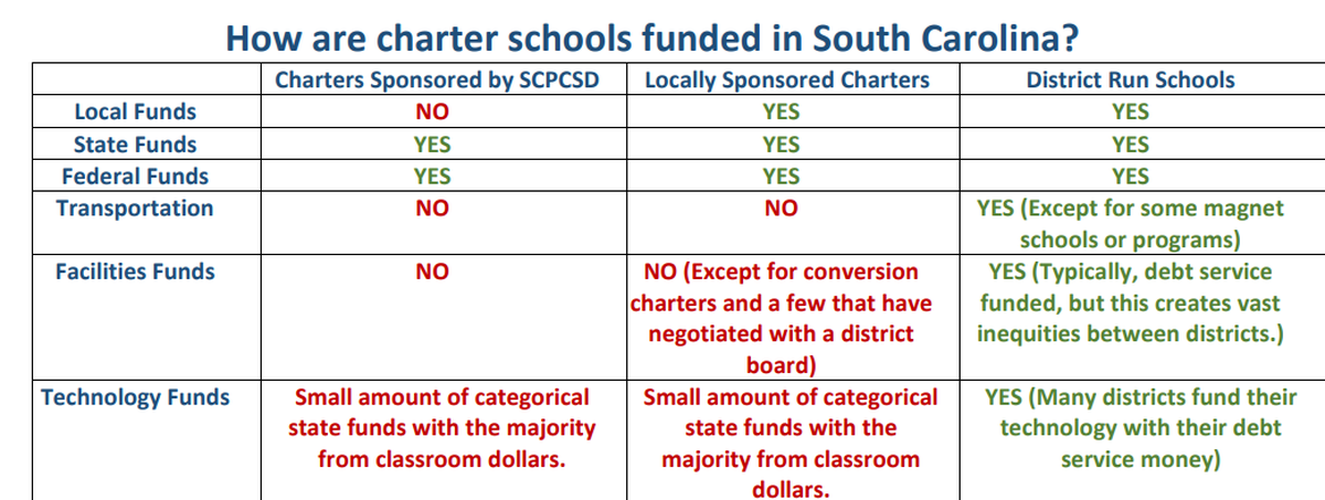A chart of how South Carolina charter schools receive funding.