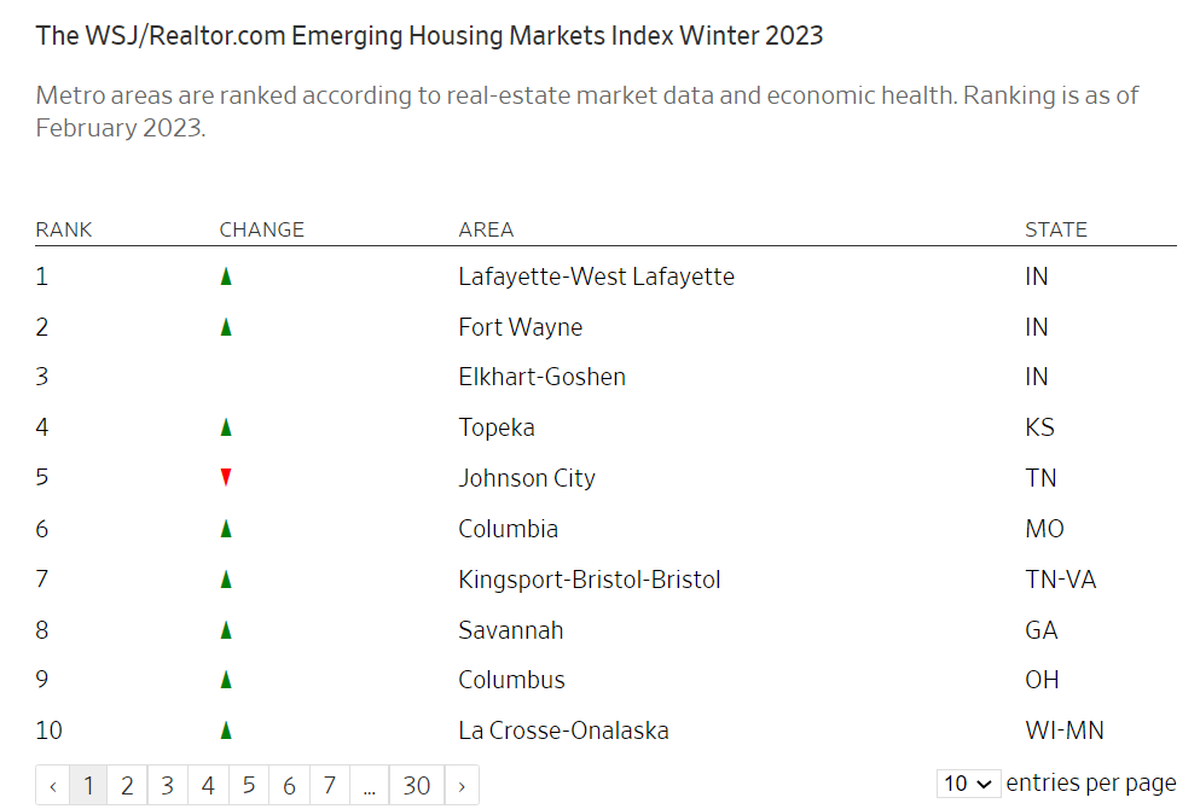Metro areas ranked according to real-estate market data and economic health. Ranking is as of February 2023, according to The Wall Street Journal and Realtors.com.