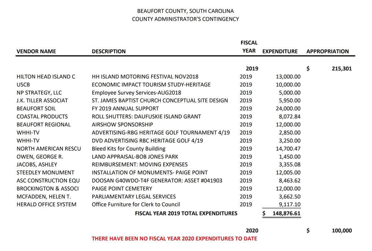 The full amount of administrator’s contingency account expenditures and appropriations from FY 2019 to FY 2020. Some of the entries on this document do not exist on the county’s transparency website.