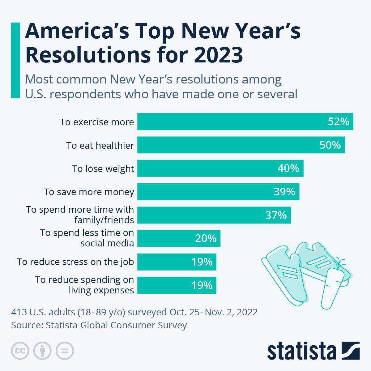 America’s top New Year’s resolutions for 2023.