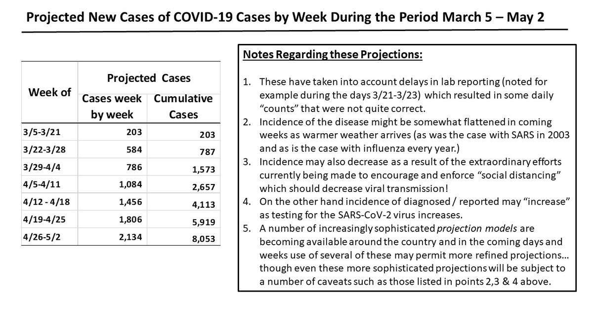 These projections for new cases of COVID-19 in South Carolina, first released by DHEC on March 25, were removed from the agency’s website on April 7.