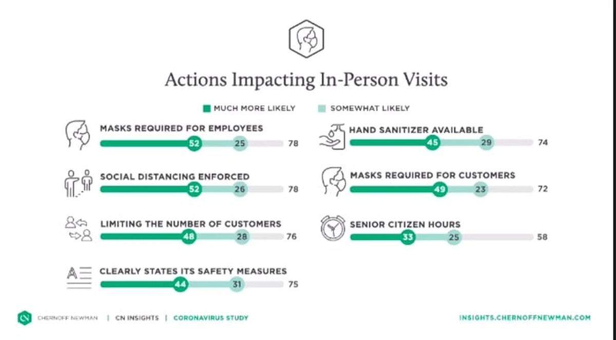 A graphic shows how 500 respondents in South Carolina reported which precautions were likely to impact whether they visit a business during the coronavirus pandemic.