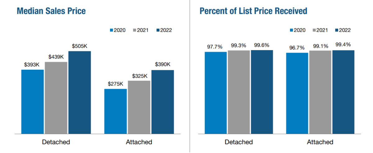 Hilton Head area median sales and price received, according to the Hilton Head Area Association of Realtors 2022 Market Report.