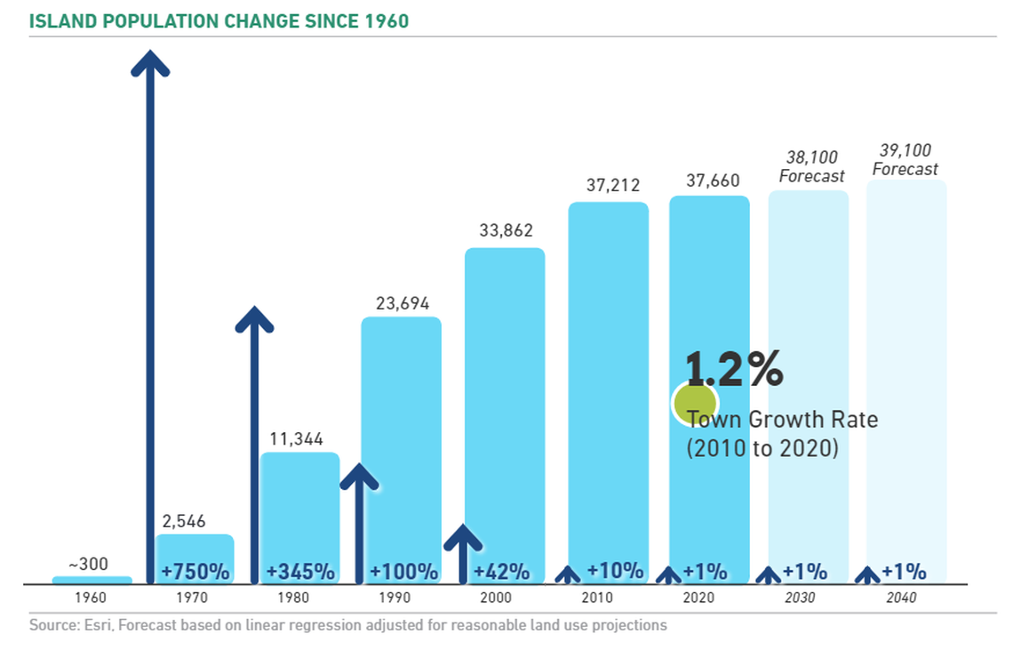 Hilton Head Island’s population change since 1960.