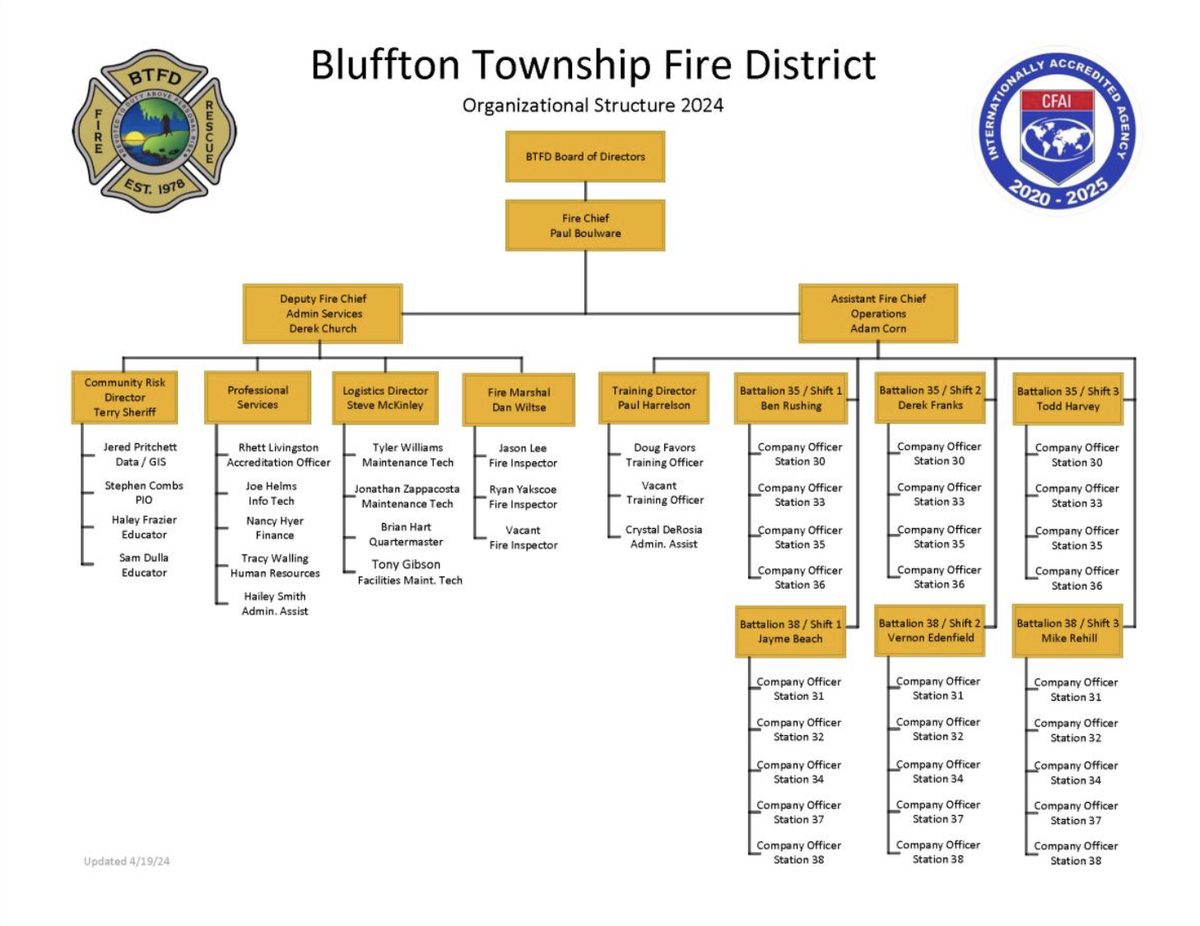 The Bluffton Township Fire District has oversight from the Board of Directors, who makes recommendations to the Beaufort County council on matters such as annual operating budgets, expenditures for equipment, personnel, and facilities and other business-related matters.