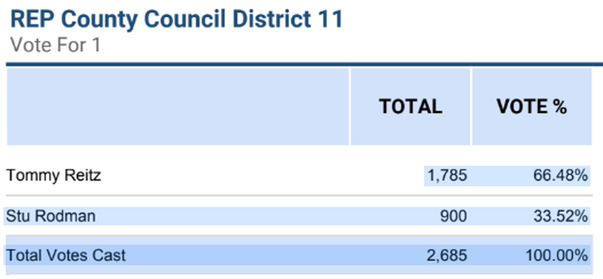 This shows the District 11 results with 96 of 98 precincts reporting in Beaufort County.